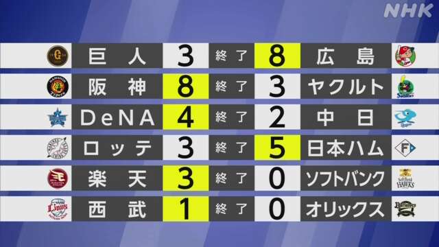 【プロ野球結果】セ首位広島 巨人に勝ち首位攻防3連戦初戦取る