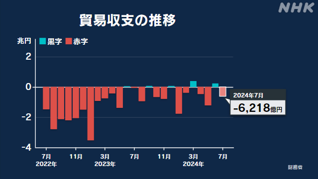 7月の貿易収支 6218億円の赤字 赤字は2か月ぶり