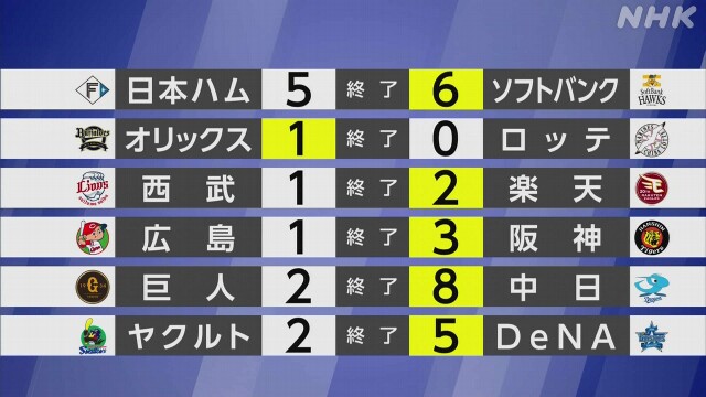 【プロ野球結果】ソフトバンク 優勝へのマジック21に