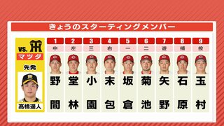 広島カープ　今夜から本拠地マツダスタジアムで３位･阪神を迎え撃つ　２番に堂林翔太　先発は玉村昇悟（8月23日）