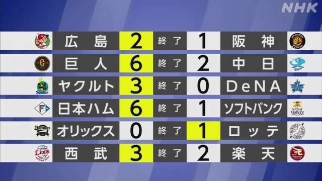 【プロ野球結果】セ首位広島 3位阪神に競り勝つ 2位巨人も勝利