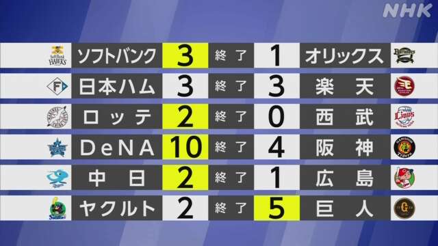 【プロ野球結果】セ 3連勝の2位巨人 首位広島とゲーム差なしに