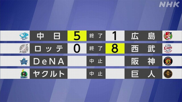 【プロ野球結果】セ・リーグ 広島 巨人に首位明け渡す