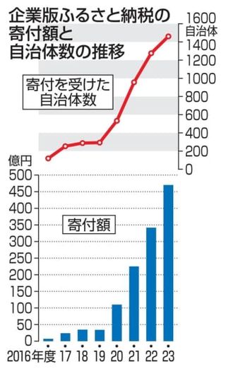 「企業版ふるさと納税」が最多　23年度、469億円