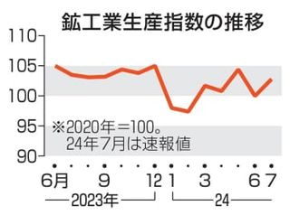 鉱工業生産2.8％上昇　7月、基調判断を上方修正