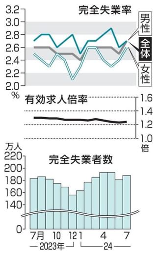 7月の完全失業率2.7％　5カ月ぶり悪化、自発的な離職増