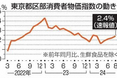 8月の東京消費者物価2.4％上昇　電気・ガス代が大幅値上がり