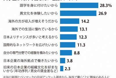 大学生の3人に2人　海外で働くことに「興味あり」　その理由は