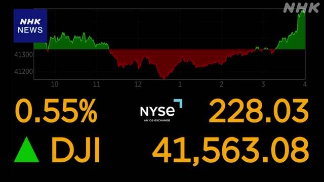 NYダウ平均株価 2日連続で最高値更新 景気への楽観的見方から