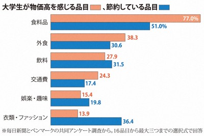 大学生の98％が物価高を実感　いま節約しているものは？