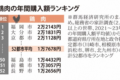 全国で最も肉類を食べないのは前橋市民？　畜産盛んだが…深まる謎