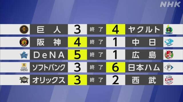 【プロ野球結果】巨人 粘りを見せるも首位返り咲きはならず