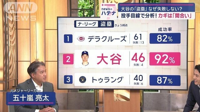 成功率92％！大谷の盗塁、なぜ失敗しない？　投手目線で解説！カギは「間合い」