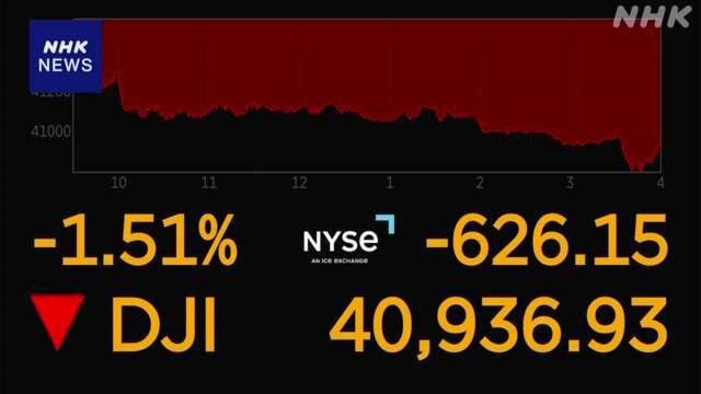 NYダウ平均株価 一時780ドル超の大幅値下がり