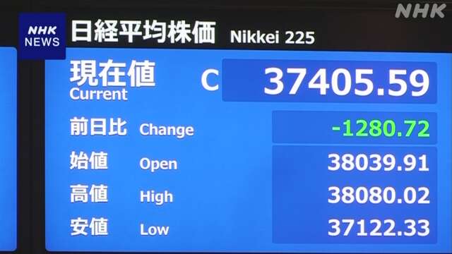 株価 一時1500円以上値下がり 米景気先行きに慎重な見方広がる