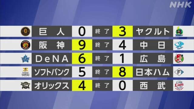 【プロ野球結果】パ 2位日本ハム 首位ソフトバンクに逆転勝ち