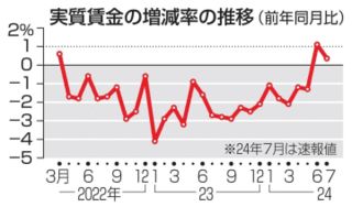 実質賃金、2カ月連続でプラス　7月は0.4％増