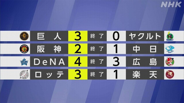 【プロ野球結果】巨人が広島に代わって首位に 戸郷が10勝目