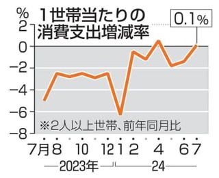 7月の消費支出0.1％増　3カ月ぶりプラス