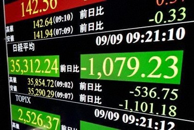 東証、一時1100円超安　大幅続落、米景気に懸念