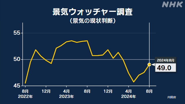 8月の景気ウォッチャー調査 3か月連続で前の月上回る