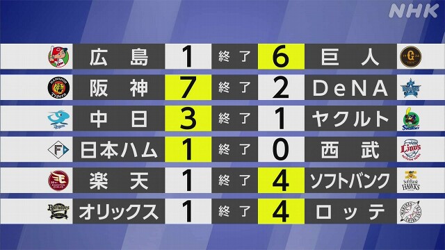 【プロ野球結果】巨人 菅野智之投手が両リーグトップの14勝目