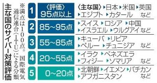 国連、サイバー対策で日本高評価　「一層の強化を」