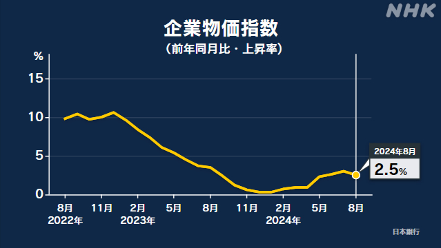 8月の企業物価指数 前年同月比2.5％上昇 伸び率は前月比で縮小