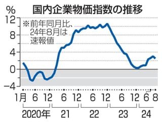 8月の国内企業物価2.5％上昇　8カ月ぶり伸び率鈍化、日銀発表