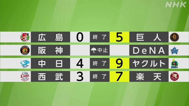 【プロ野球結果】セ首位巨人が3連勝 広島とのゲーム差を4に