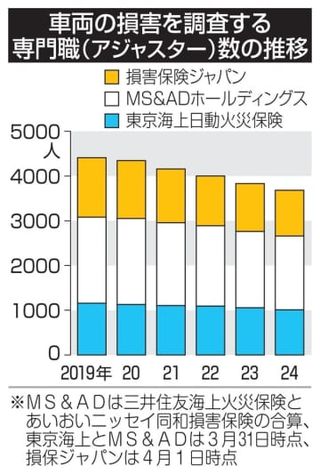 損保調査員、5年で2割減　なり手不足と高齢化