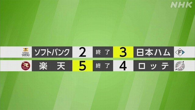 【プロ野球結果】ソフトバンク 直接対決に敗れ連勝7で止まる