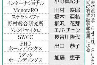 上場企業の女性社長、わずか13人　役員は3000人超　23年度