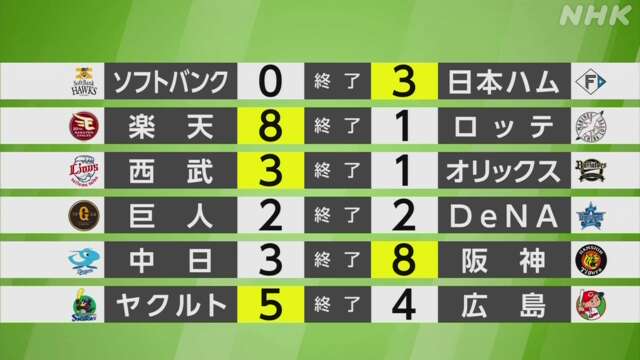 【プロ野球結果】首位 巨人 マジック「9」初点灯