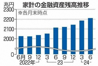 家計の金融資産、1年で4.6％増加　2212兆円で過去最大更新