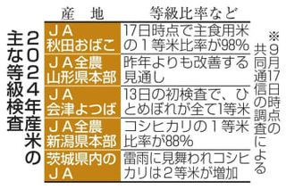 1等米比率、前年より高め　新潟や秋田、高温対策が功奏す