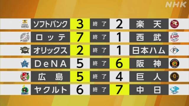 【プロ野球結果】ソフトバンクがマジック2に 22日にも優勝へ