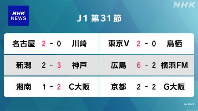 サッカーJ1 第31節 広島が横浜から大量得点で勝利 首位浮上