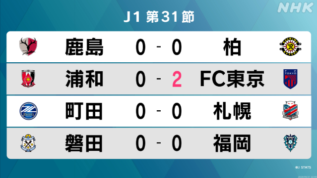 サッカーJ1第31節 首位のFC町田 コンサドーレ札幌と引き分け