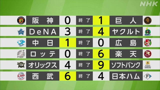 【プロ野球結果】ソフトバンク リーグ優勝 巨人マジック4に