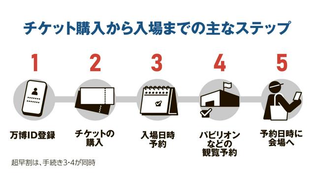 万博パビリオン抽選予約、25日から開始　「超早割」購入者対象