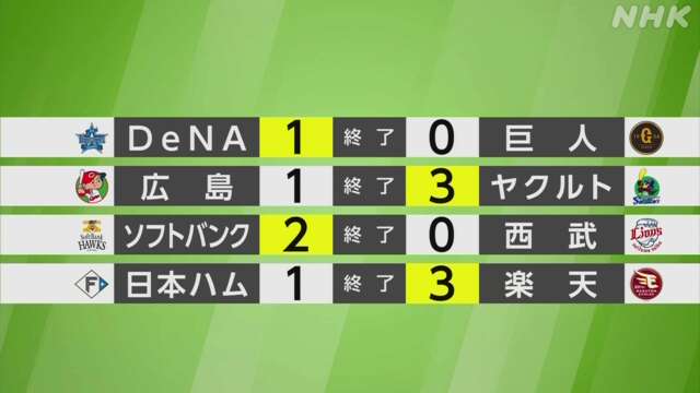 【プロ野球結果】セ首位 巨人 完封負けでマジック「4」のまま