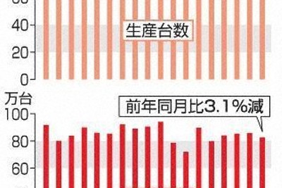 トヨタ、8月世界生産台数は11.2％減　不正3車種停止や台風影響