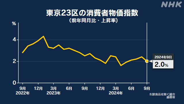 東京23区 9月の消費者物価指数 去年同月比2.0％上昇