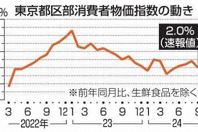 9月の東京消費者物価、2.0％上昇　電気・ガス補助で伸び縮小