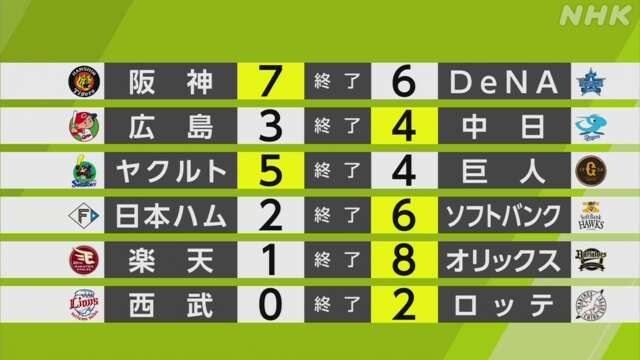 【プロ野球結果】セ・リーグ 阪神がDeNAに逆転勝ち 2位が確定