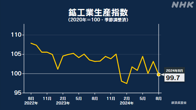 8月の鉱工業生産指数 前月を3.3％下回る 低下は2か月ぶり