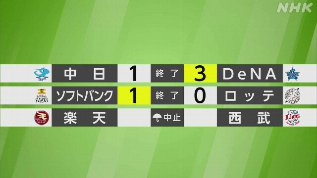 【プロ野球結果】パ優勝のソフトバンク 5連勝で締めくくる