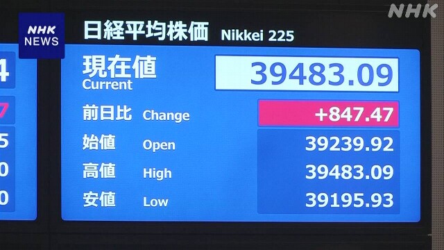 株価 一時800円超の値上がり アメリカ景気 堅調との見方広がり