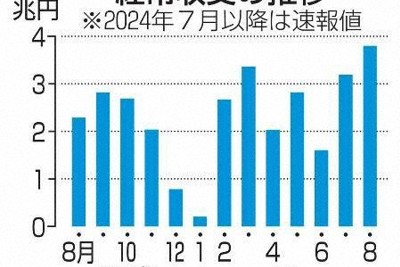 8月の経常黒字3兆8036億円　過去最大、海外投資けん引